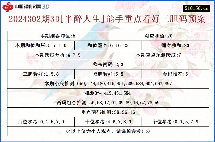 2024302期3D[半醉人生]能手重点看好三胆码预案