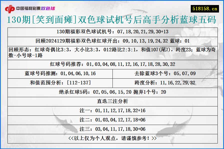 130期[笑到面瘫]双色球试机号后高手分析蓝球五码