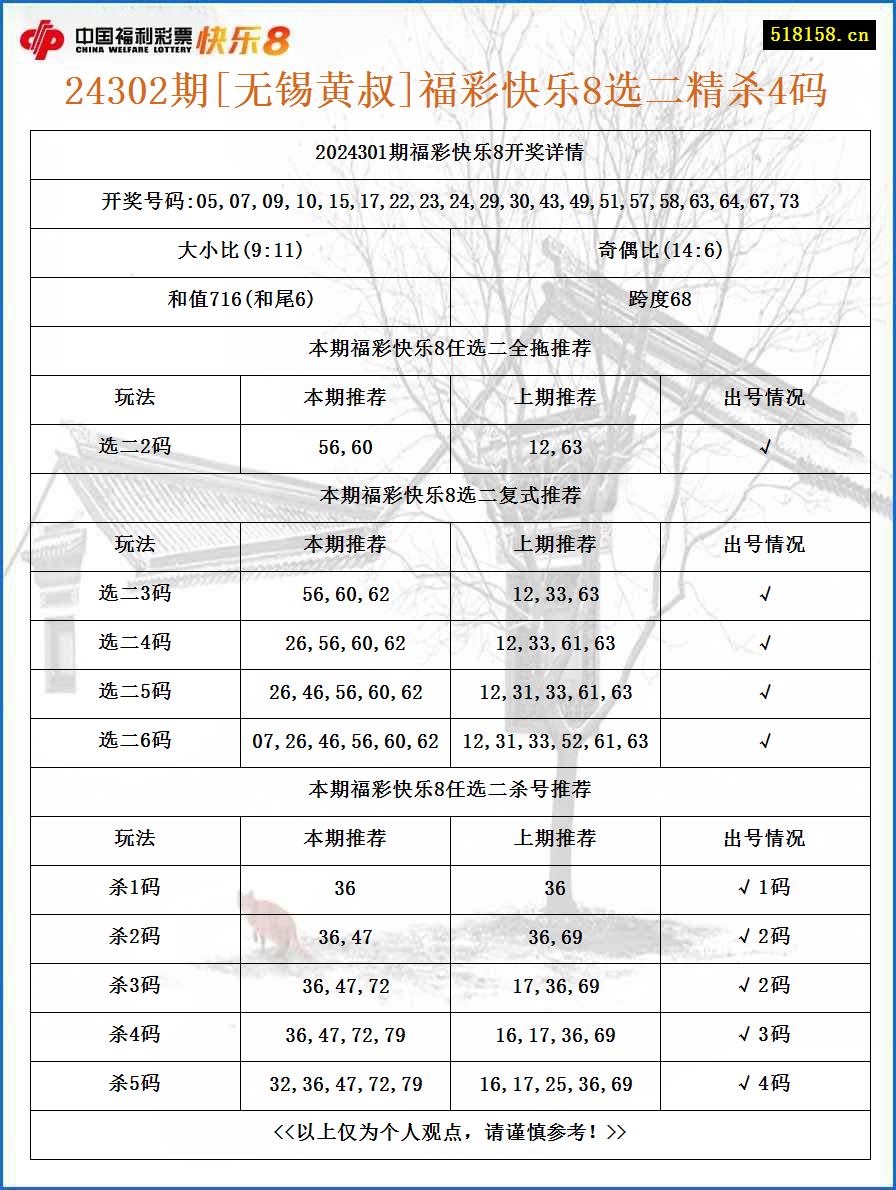 24302期[无锡黄叔]福彩快乐8选二精杀4码