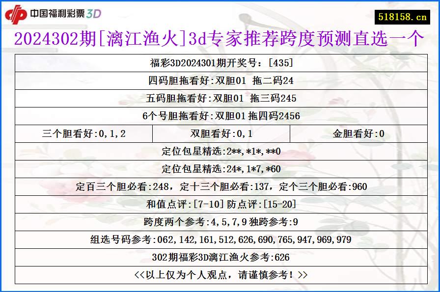 2024302期[漓江渔火]3d专家推荐跨度预测直选一个