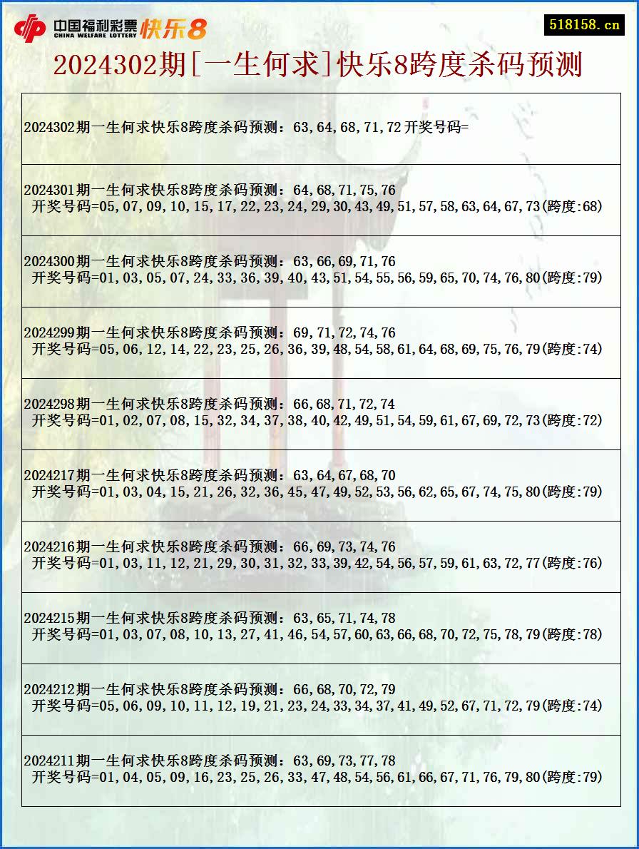 2024302期[一生何求]快乐8跨度杀码预测