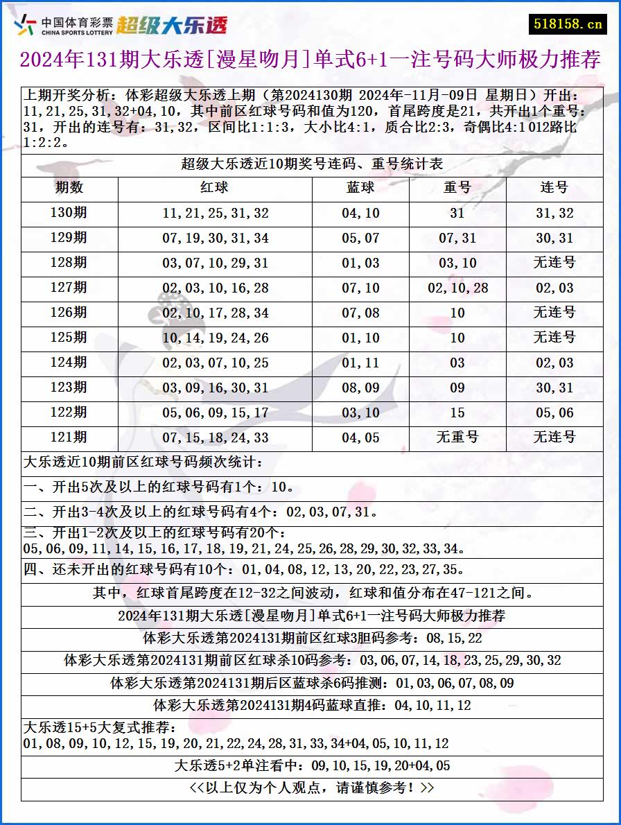 2024年131期大乐透[漫星吻月]单式6+1一注号码大师极力推荐