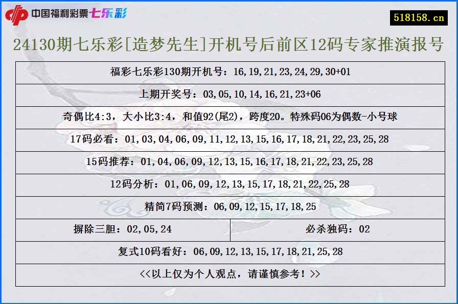 24130期七乐彩[造梦先生]开机号后前区12码专家推演报号