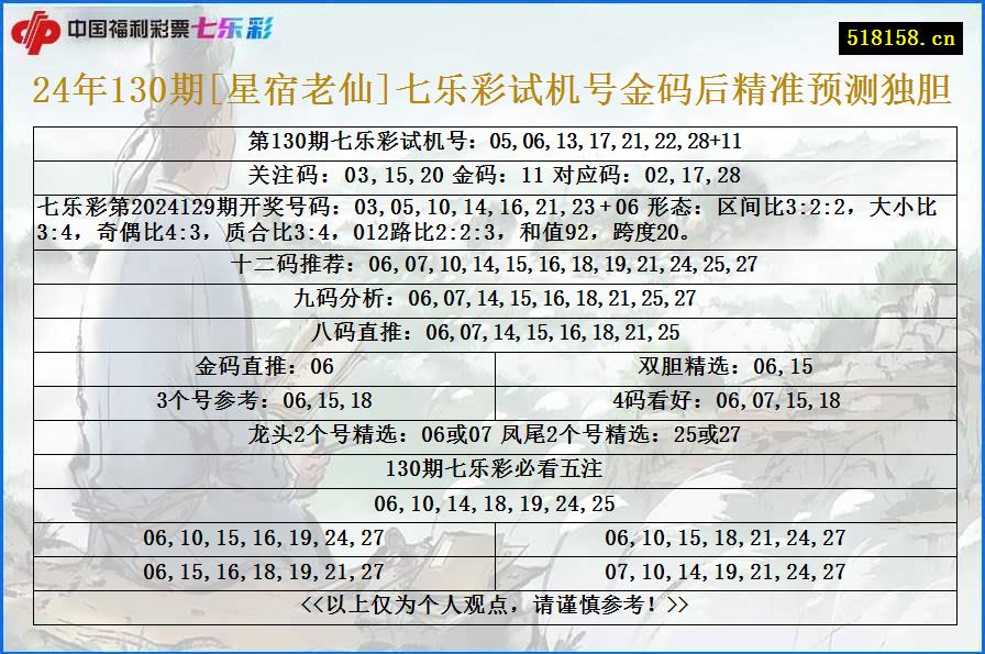 24年130期[星宿老仙]七乐彩试机号金码后精准预测独胆