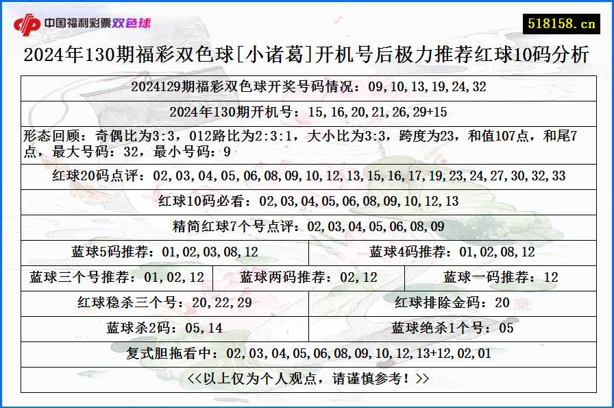 2024年130期福彩双色球[小诸葛]开机号后极力推荐红球10码分析