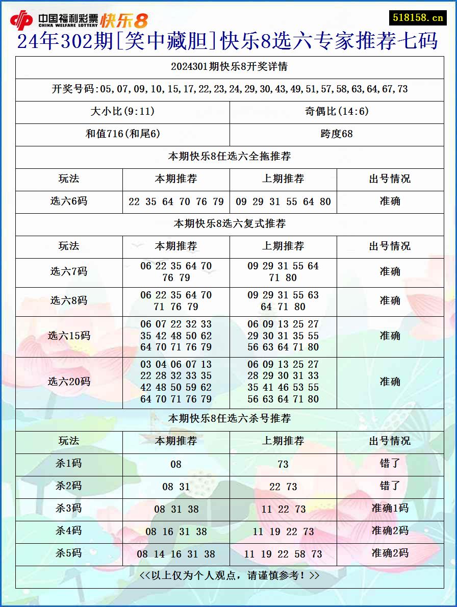 24年302期[笑中藏胆]快乐8选六专家推荐七码