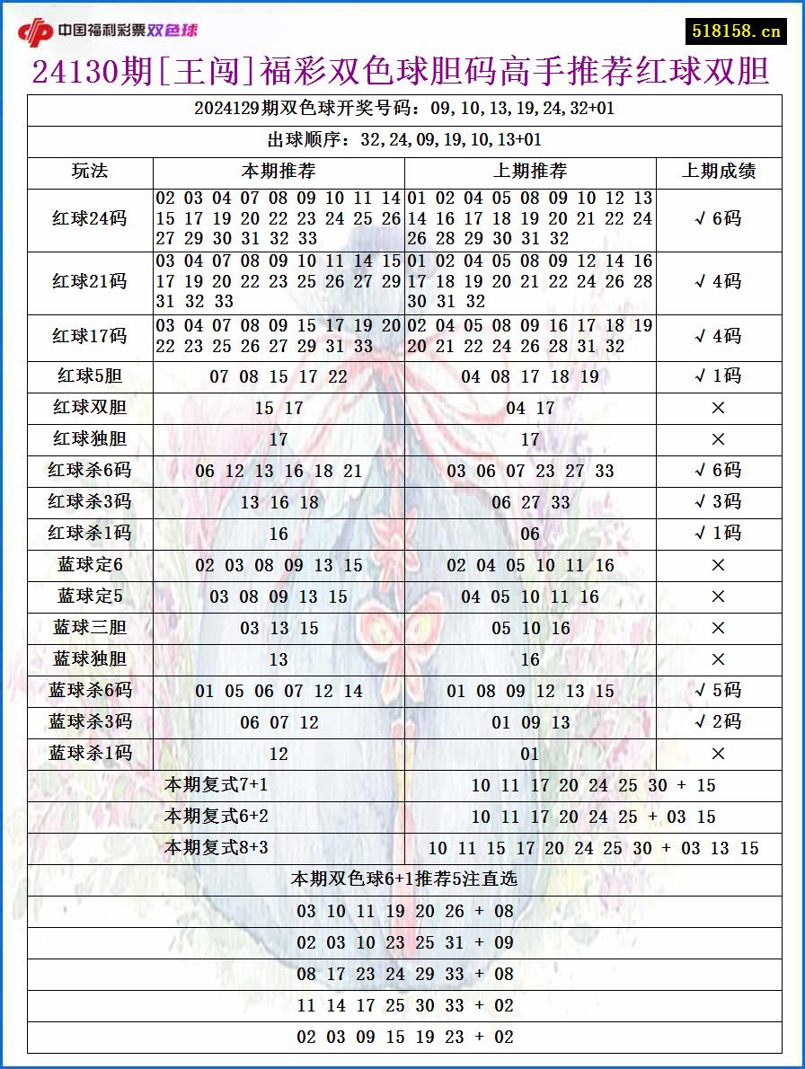 24130期[王闯]福彩双色球胆码高手推荐红球双胆