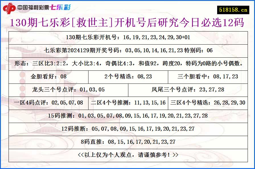 130期七乐彩[救世主]开机号后研究今日必选12码