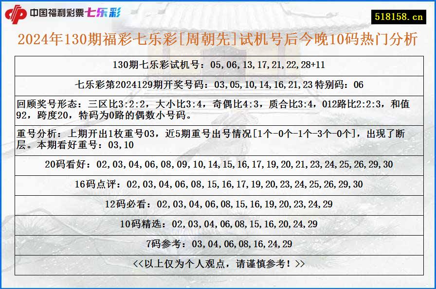 2024年130期福彩七乐彩[周朝先]试机号后今晚10码热门分析