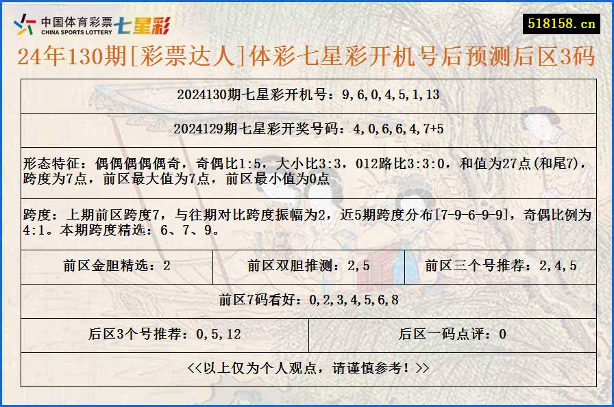 24年130期[彩票达人]体彩七星彩开机号后预测后区3码