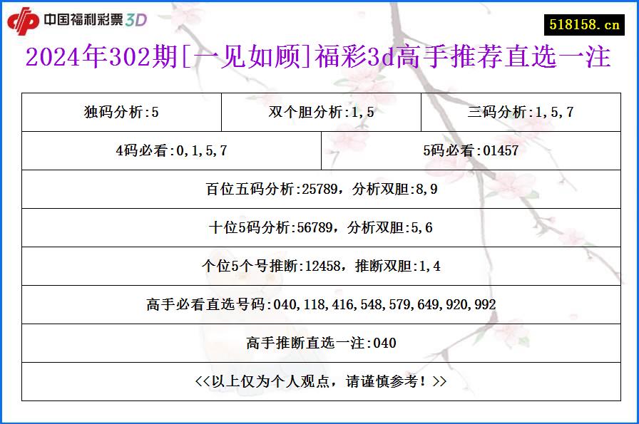 2024年302期[一见如顾]福彩3d高手推荐直选一注