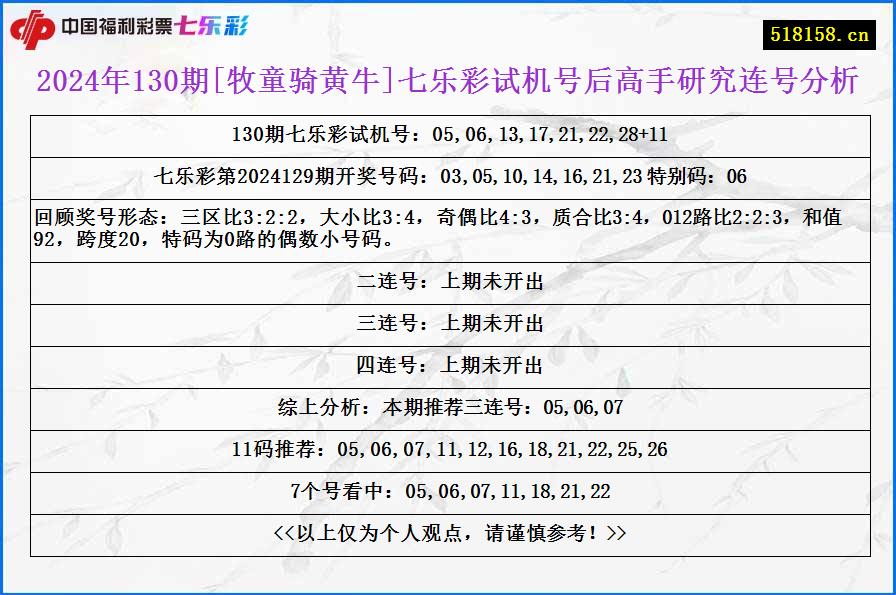 2024年130期[牧童骑黄牛]七乐彩试机号后高手研究连号分析