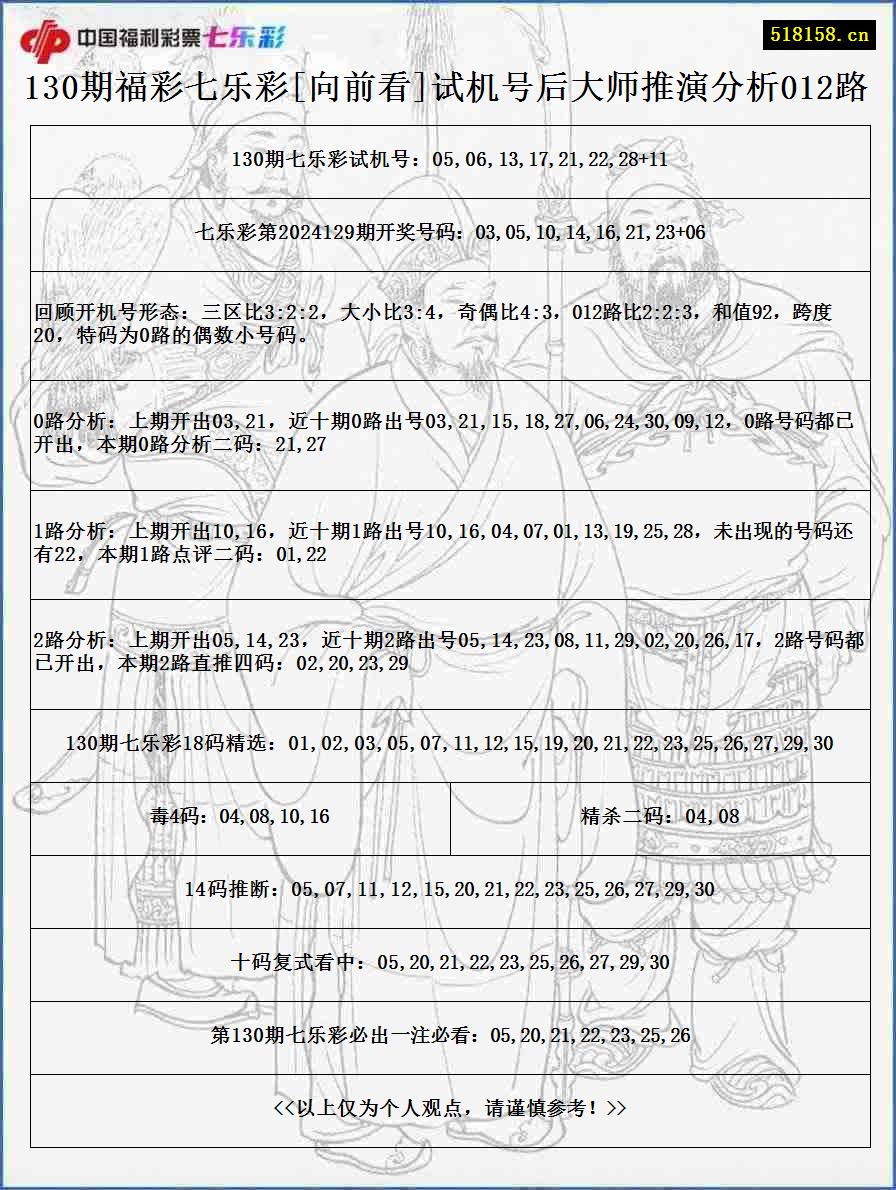 130期福彩七乐彩[向前看]试机号后大师推演分析012路