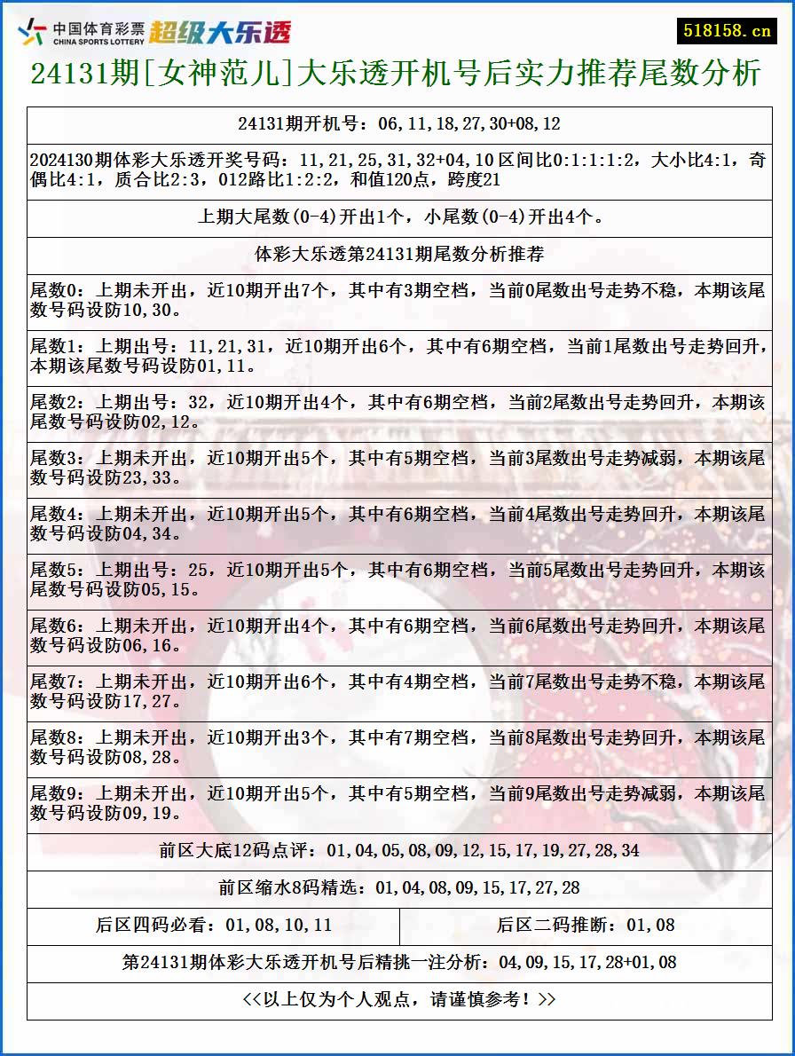 24131期[女神范儿]大乐透开机号后实力推荐尾数分析