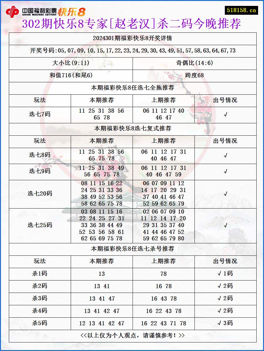 302期快乐8专家[赵老汉]杀二码今晚推荐