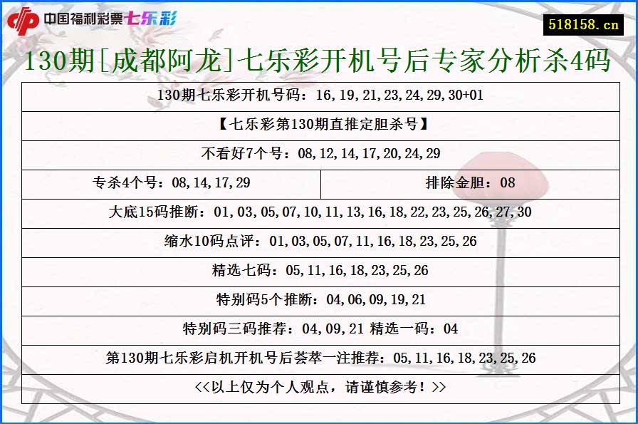 130期[成都阿龙]七乐彩开机号后专家分析杀4码