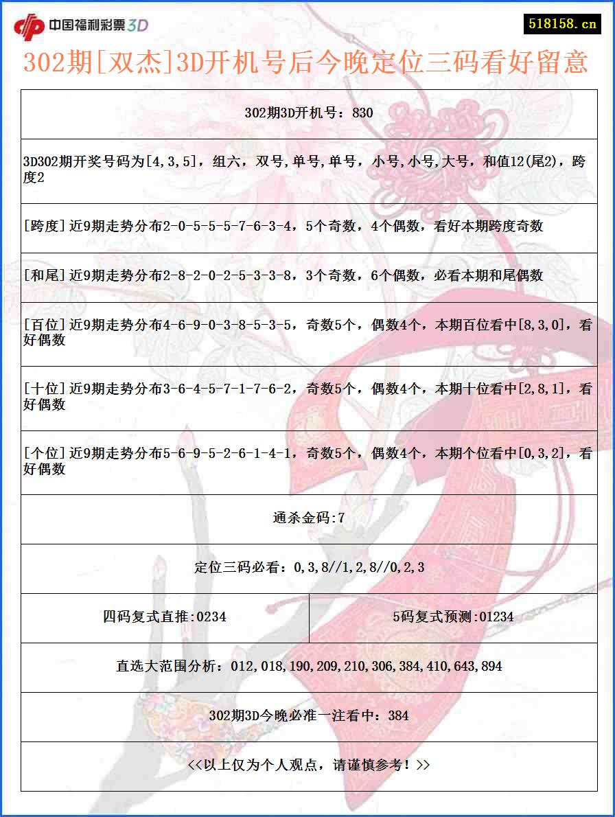 302期[双杰]3D开机号后今晚定位三码看好留意