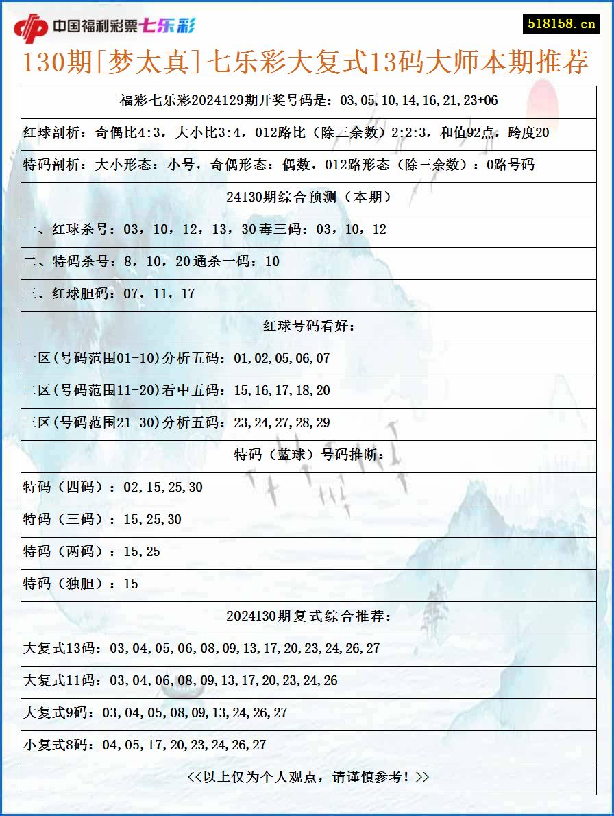 130期[梦太真]七乐彩大复式13码大师本期推荐