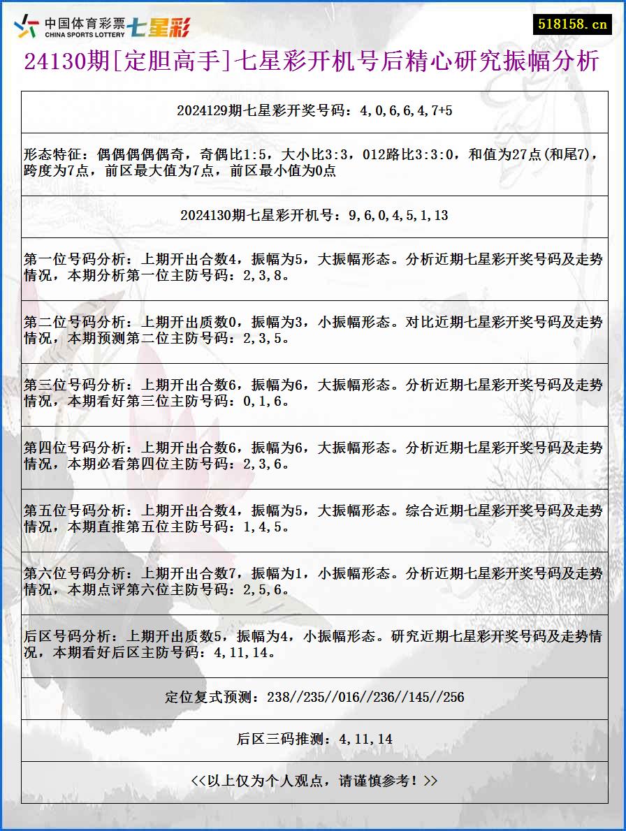 24130期[定胆高手]七星彩开机号后精心研究振幅分析