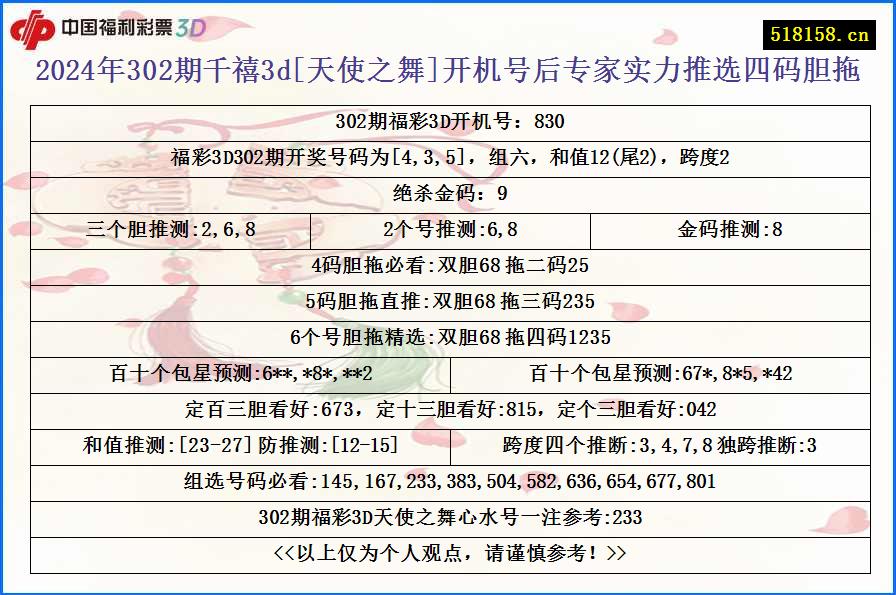 2024年302期千禧3d[天使之舞]开机号后专家实力推选四码胆拖