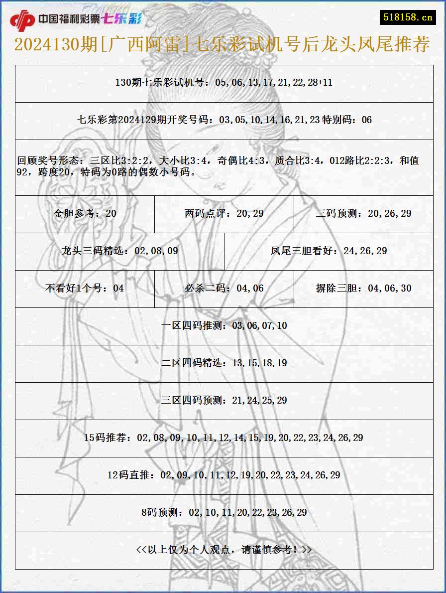 2024130期[广西阿雷]七乐彩试机号后龙头凤尾推荐