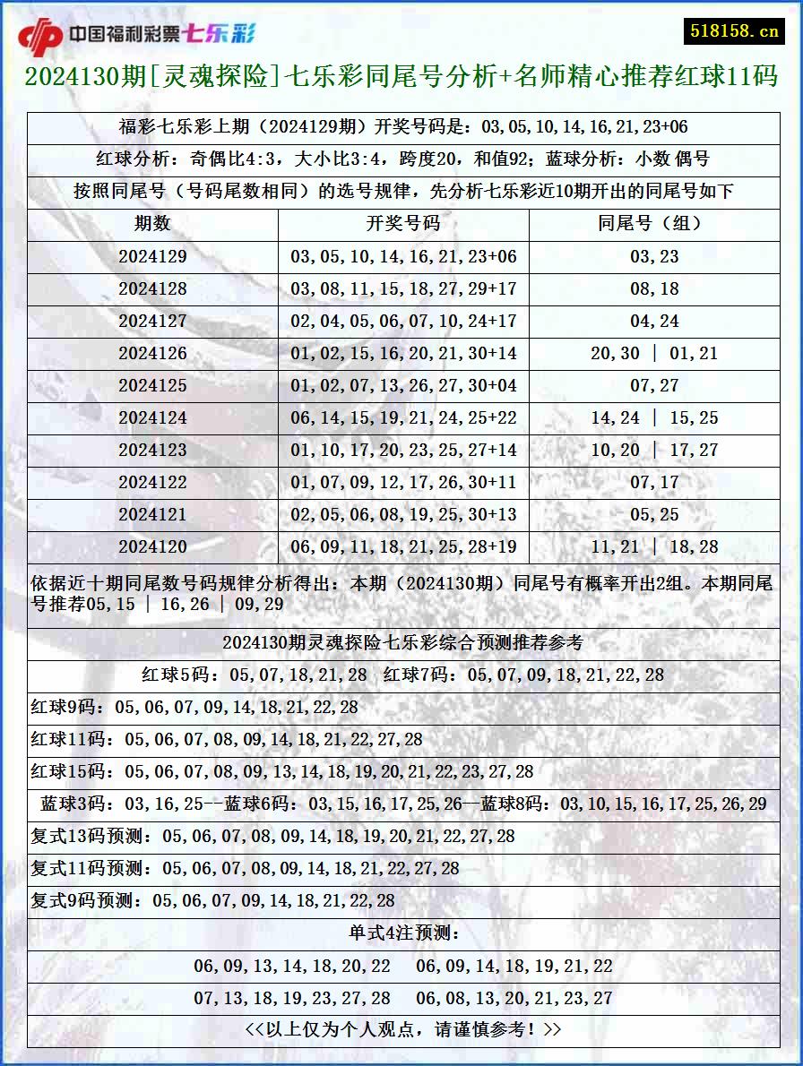 2024130期[灵魂探险]七乐彩同尾号分析+名师精心推荐红球11码