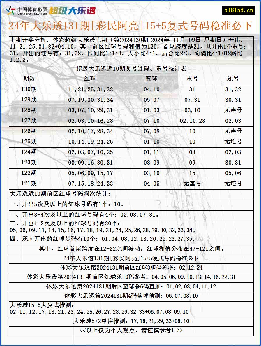 24年大乐透131期[彩民阿亮]15+5复式号码稳准必下