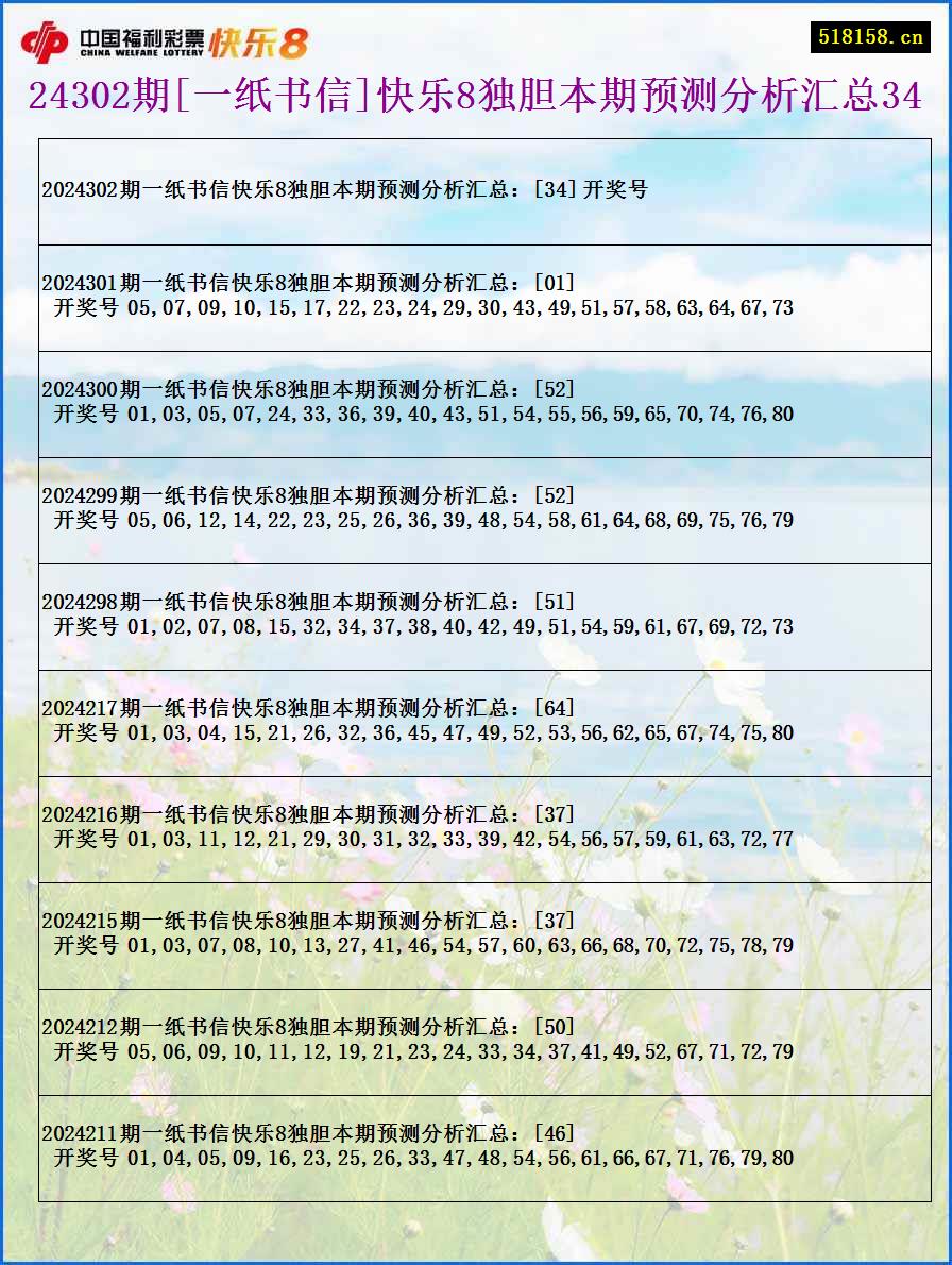 24302期[一纸书信]快乐8独胆本期预测分析汇总34