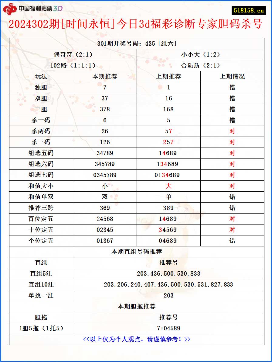 2024302期[时间永恒]今日3d福彩诊断专家胆码杀号