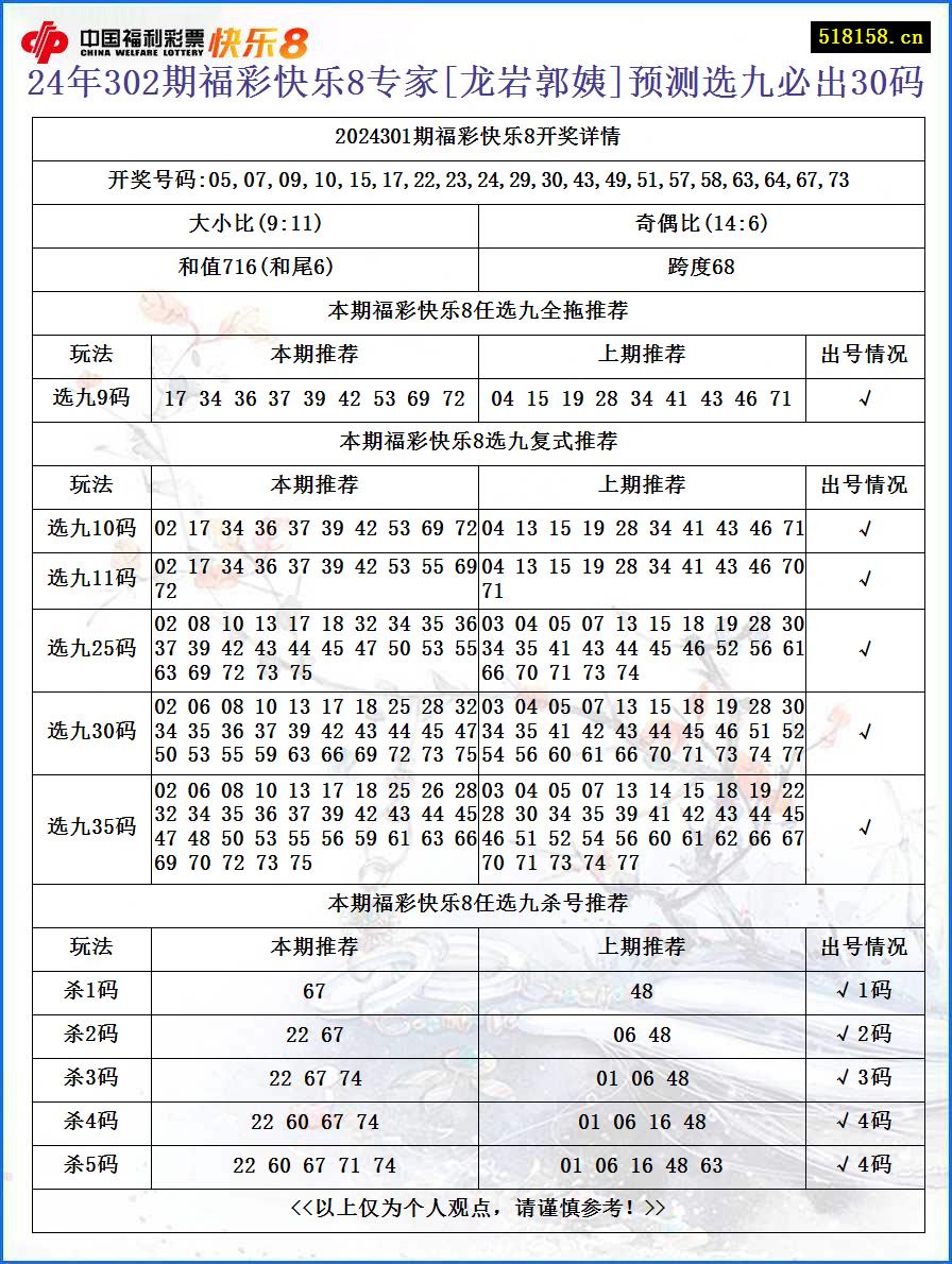 24年302期福彩快乐8专家[龙岩郭姨]预测选九必出30码