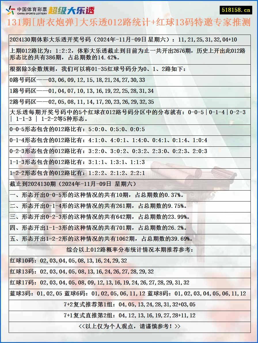 131期[唐衣炮弹]大乐透012路统计+红球13码特邀专家推测