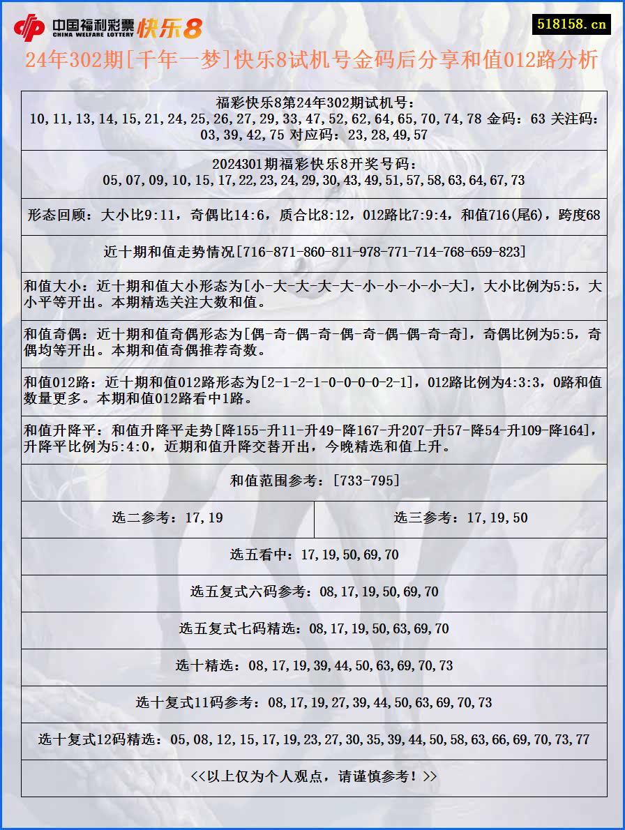 24年302期[千年一梦]快乐8试机号金码后分享和值012路分析