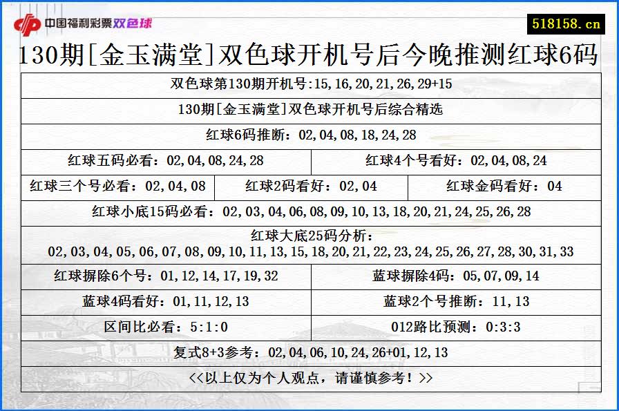 130期[金玉满堂]双色球开机号后今晚推测红球6码