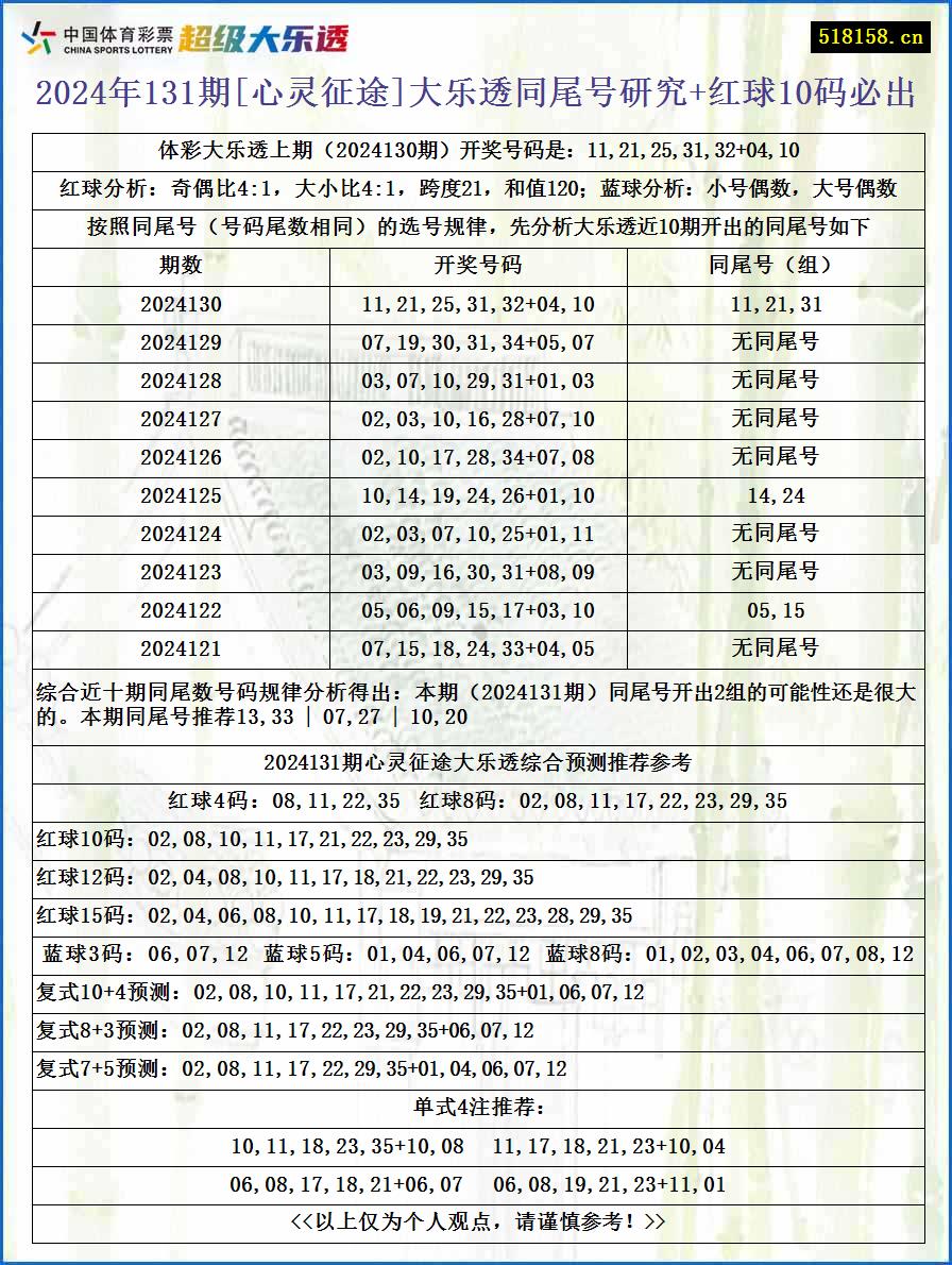 2024年131期[心灵征途]大乐透同尾号研究+红球10码必出