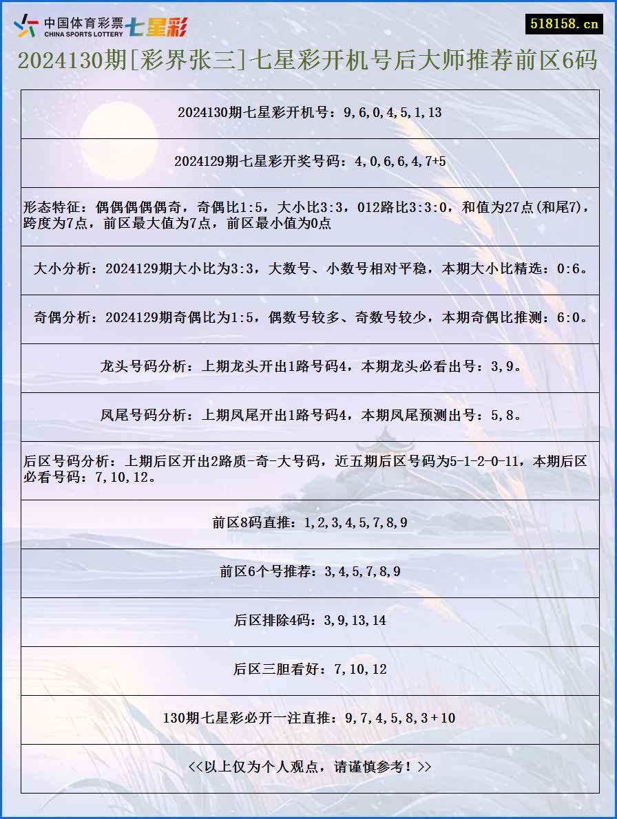 2024130期[彩界张三]七星彩开机号后大师推荐前区6码