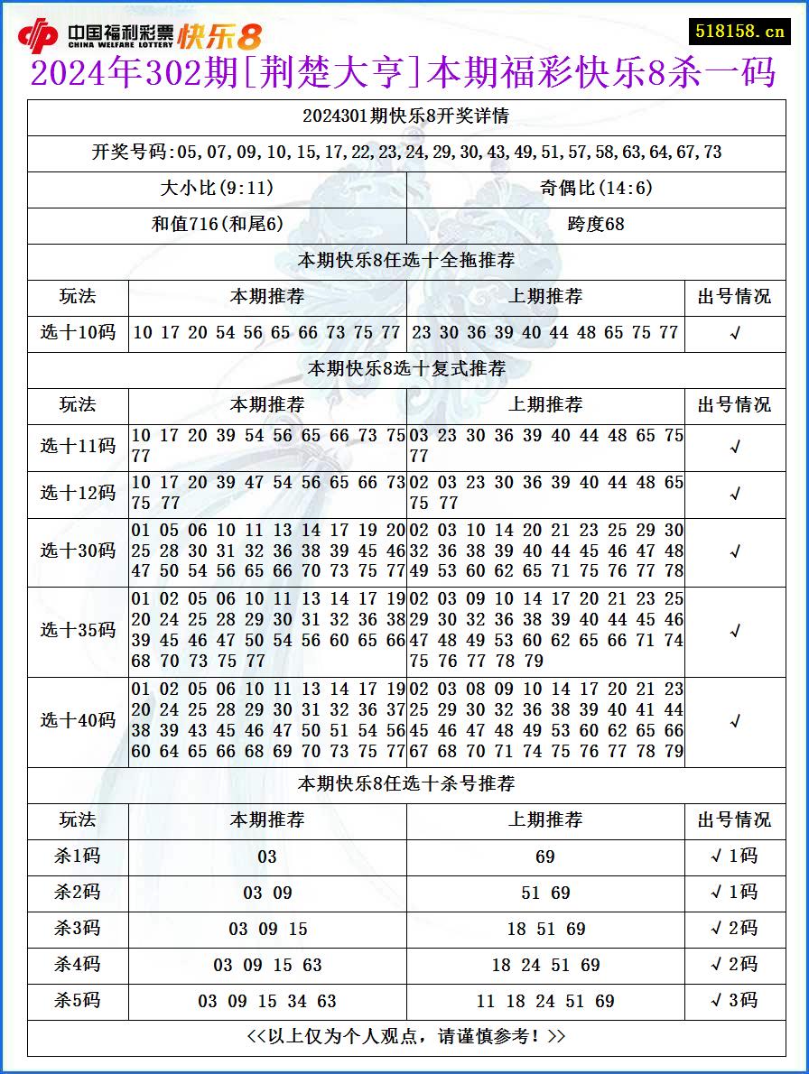 2024年302期[荆楚大亨]本期福彩快乐8杀一码