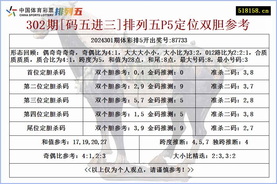 302期[码五进三]排列五P5定位双胆参考