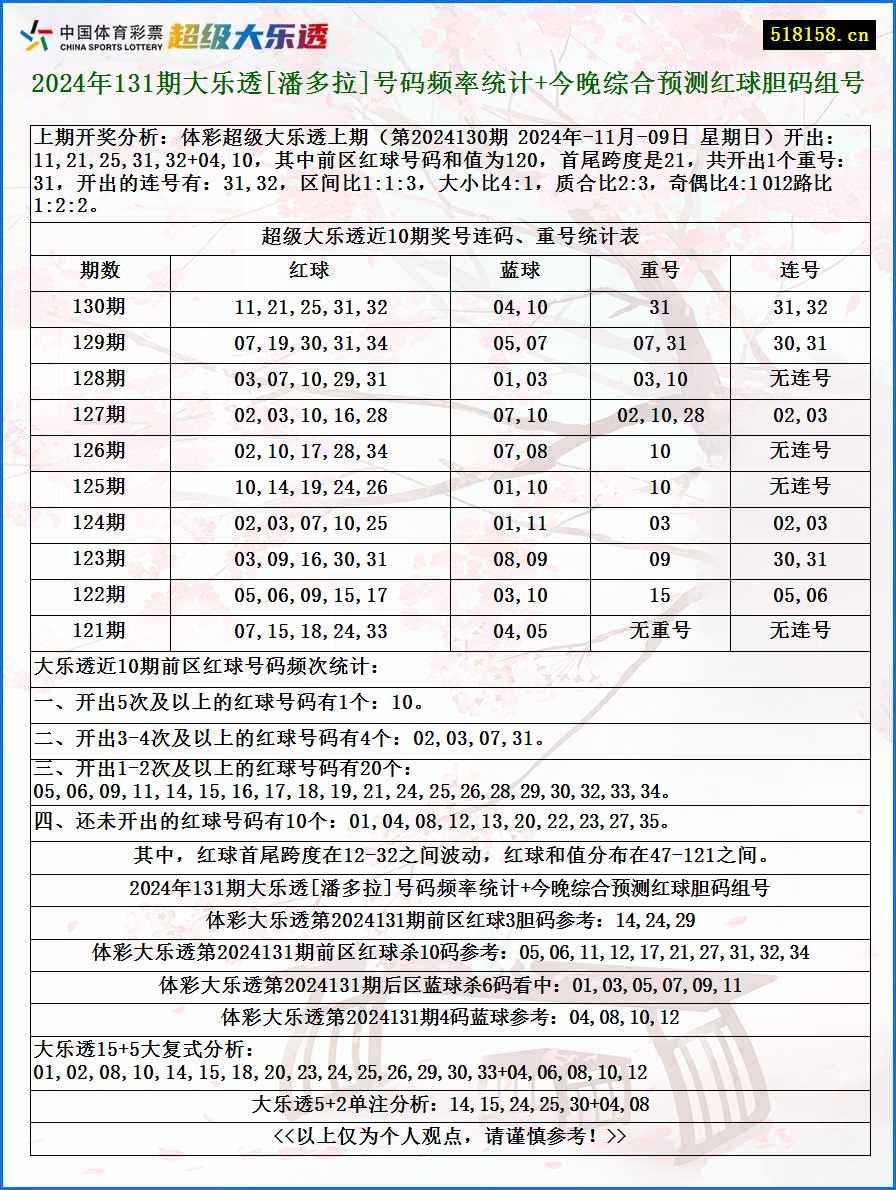 2024年131期大乐透[潘多拉]号码频率统计+今晚综合预测红球胆码组号