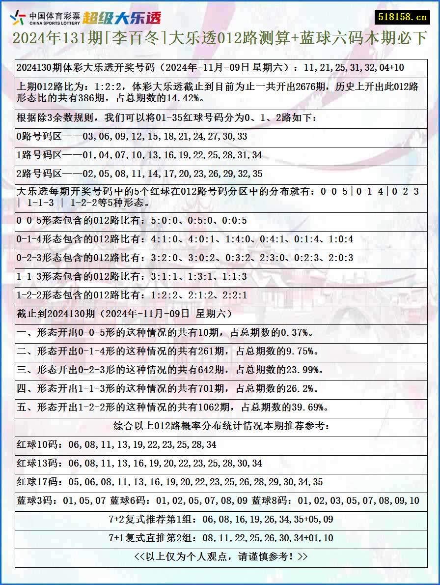 2024年131期[李百冬]大乐透012路测算+蓝球六码本期必下