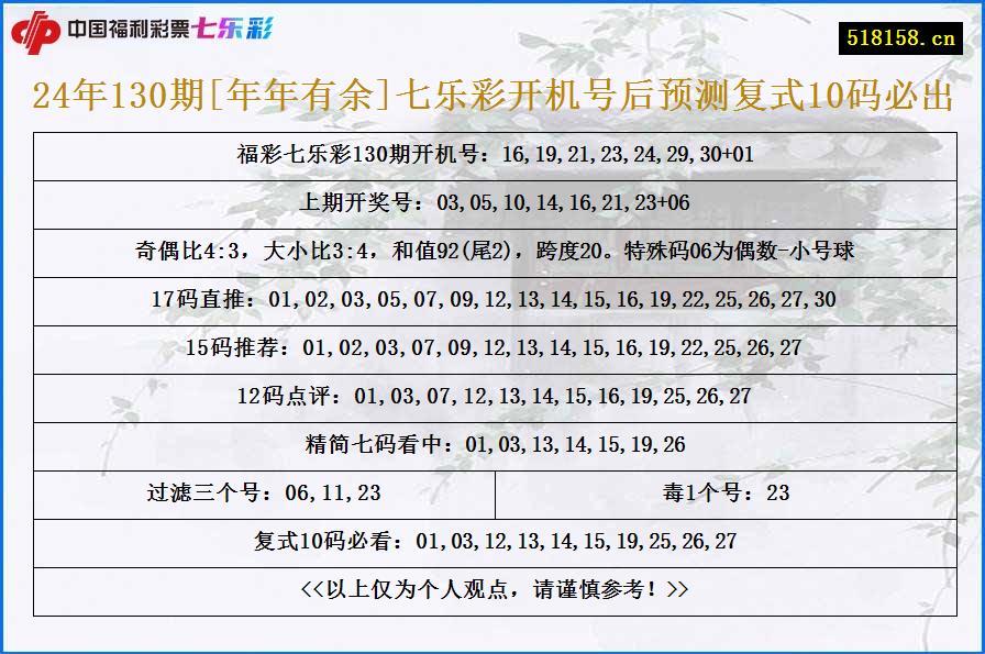 24年130期[年年有余]七乐彩开机号后预测复式10码必出