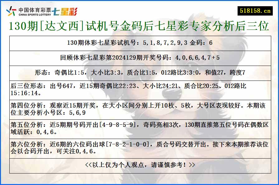 130期[达文西]试机号金码后七星彩专家分析后三位