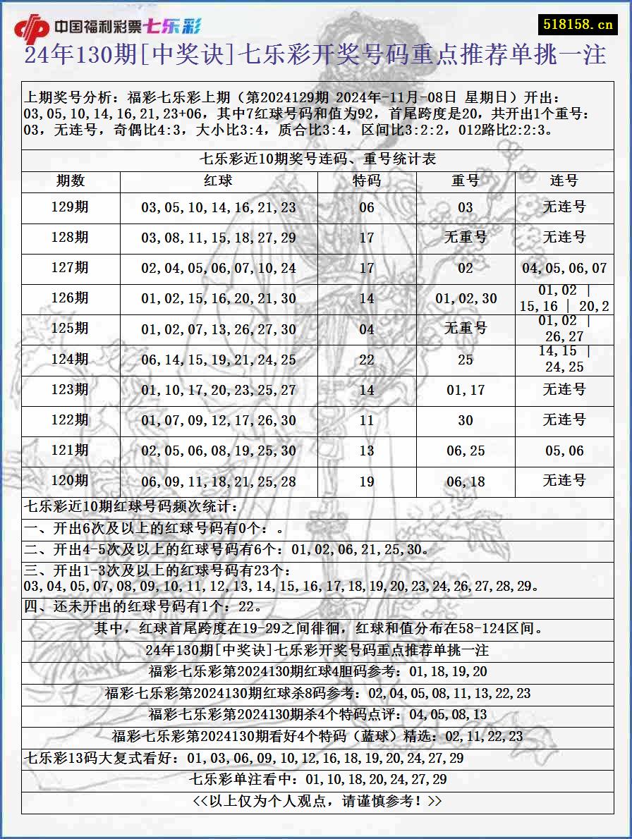 24年130期[中奖诀]七乐彩开奖号码重点推荐单挑一注