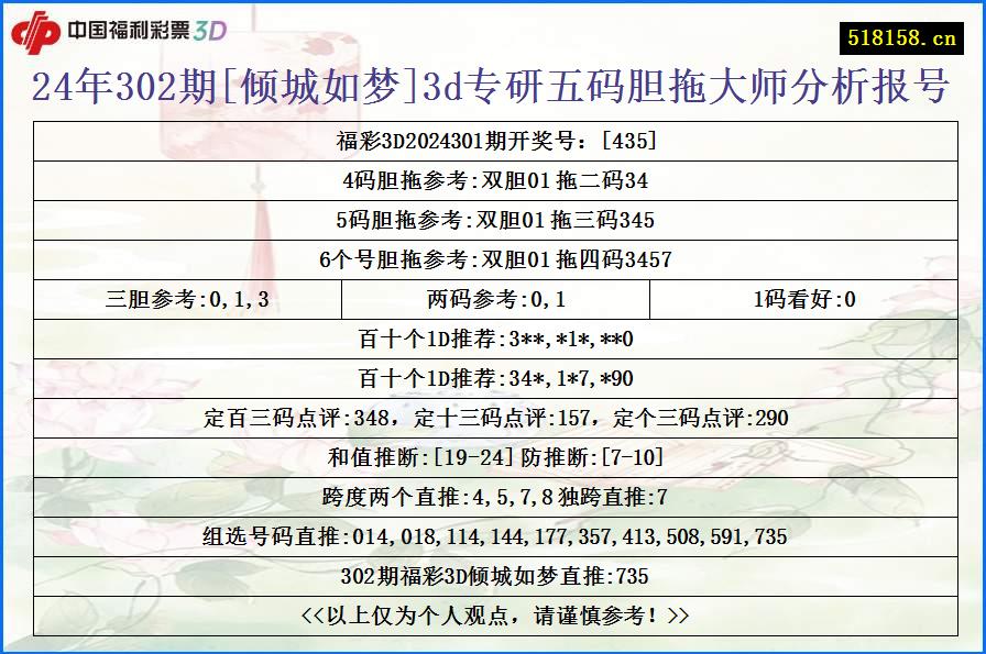 24年302期[倾城如梦]3d专研五码胆拖大师分析报号