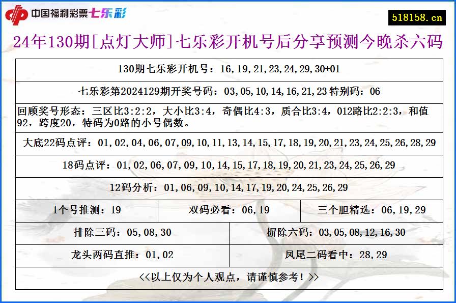 24年130期[点灯大师]七乐彩开机号后分享预测今晚杀六码