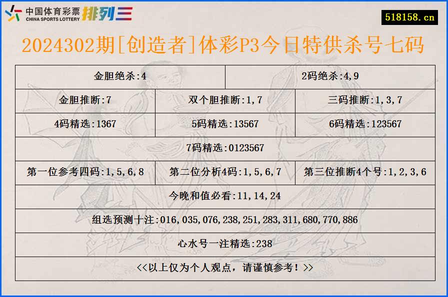 2024302期[创造者]体彩P3今日特供杀号七码