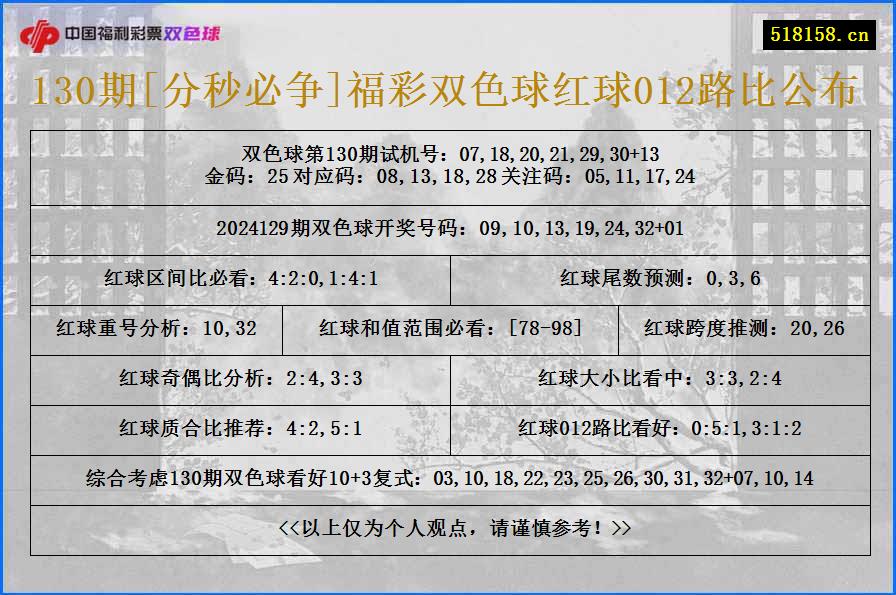 130期[分秒必争]福彩双色球红球012路比公布