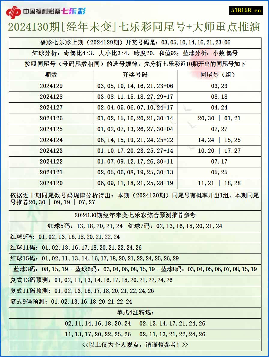 2024130期[经年未变]七乐彩同尾号+大师重点推演