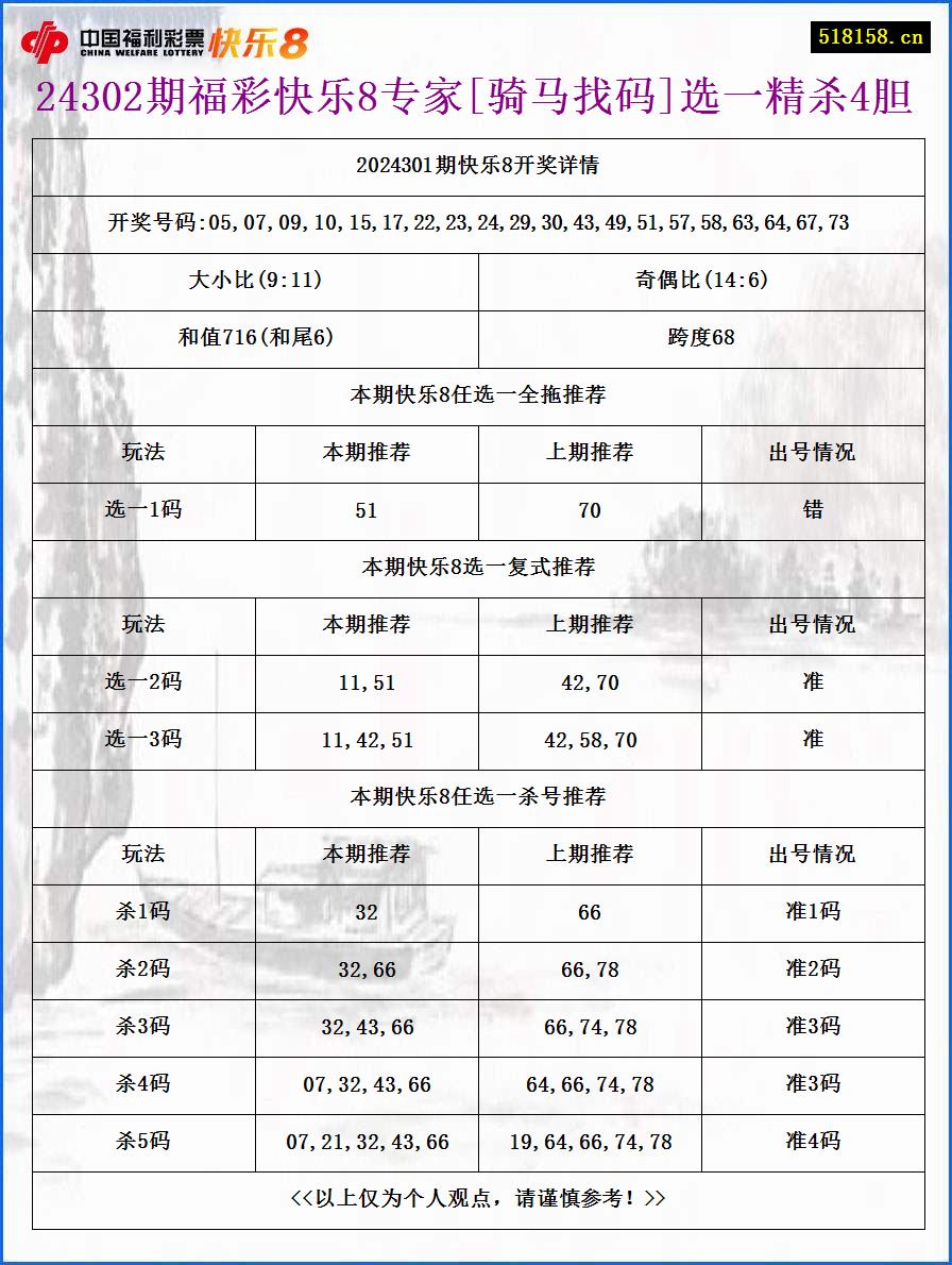 24302期福彩快乐8专家[骑马找码]选一精杀4胆