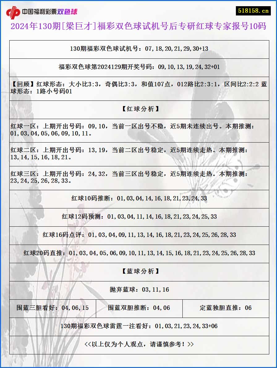 2024年130期[梁巨才]福彩双色球试机号后专研红球专家报号10码