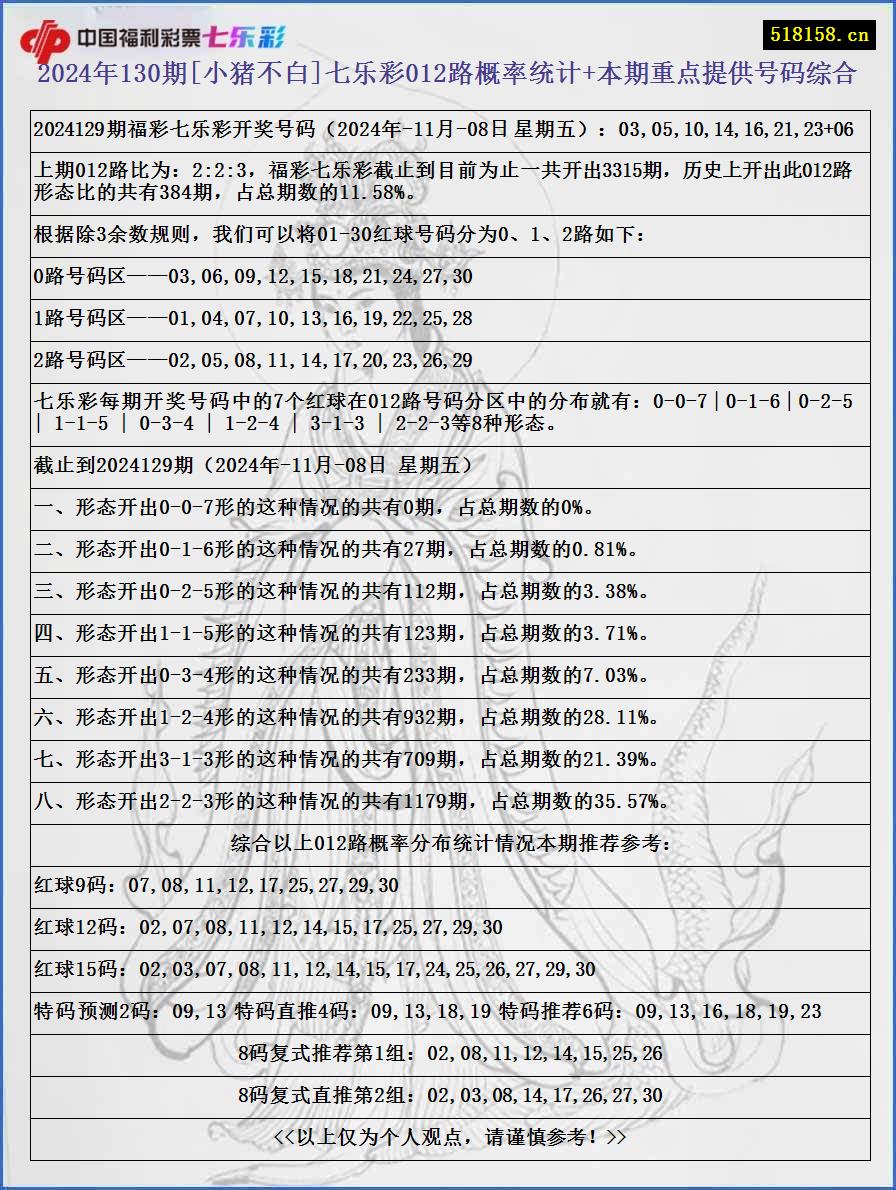 2024年130期[小猪不白]七乐彩012路概率统计+本期重点提供号码综合